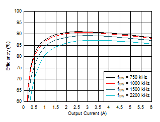 U2 效率 – 具有不同開關頻率的 1V 輸出 GUID-B9B714C3-07C4-4179-B8FF-60A69F150423-low.gif