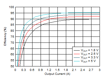 U2 效率 – 具有不同輸出電壓的 1000kHz 開關(guān)頻率 GUID-20201208-CA0I-XPBN-WLMB-D0MXFGMZVSMF-low.gif