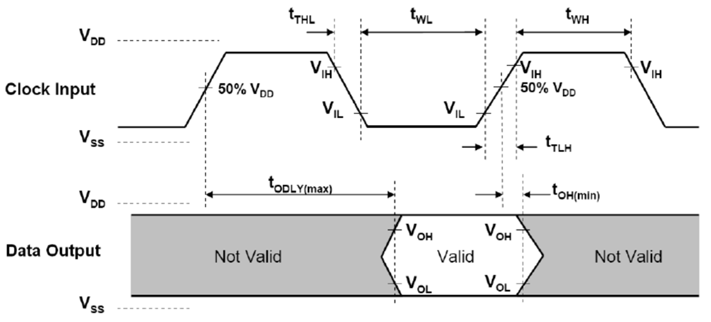 M2-CC3351 CC3351MOD CC3351 CC3301MOD CC3301 CC3300MOD CC3300 BP-CC3351 SDIO HS 輸出時序