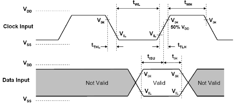 M2-CC3351 CC3351MOD CC3351 CC3301MOD CC3301 CC3300MOD CC3300 BP-CC3351 SDIO HS 輸入時序