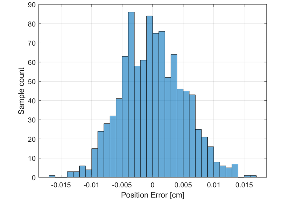 TIDA-060045 在磁體位置 14.19cm 處的位置誤差直方圖