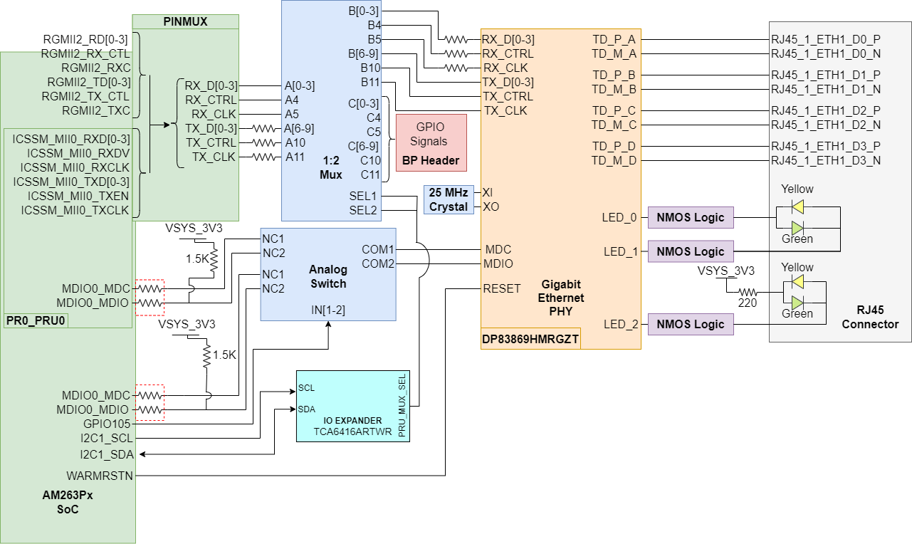 AM263P 以太網(wǎng) PHY #2