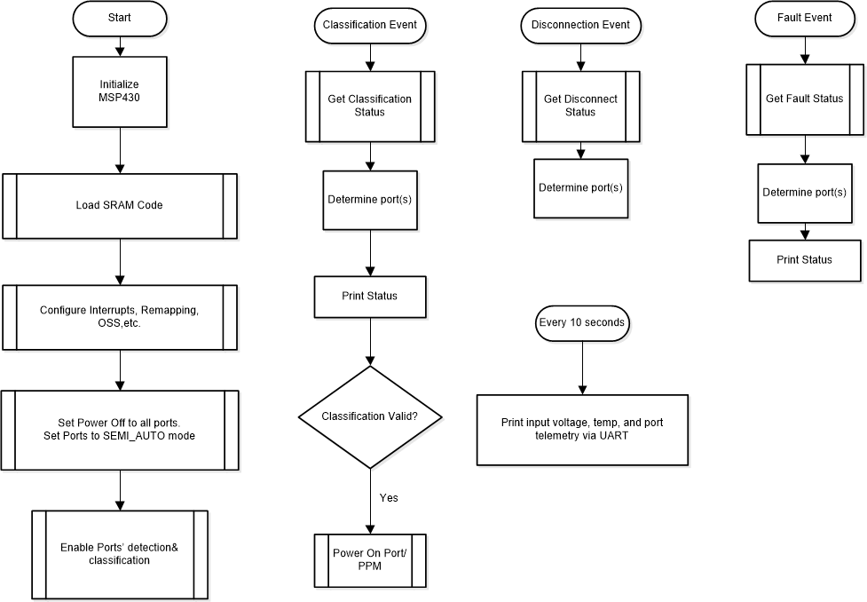 TPS23881B1EVM 半自動(dòng)模式系統(tǒng)軟件結(jié)構(gòu)