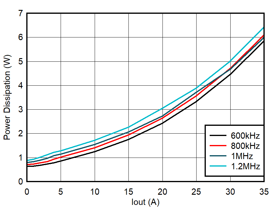 TPS544C27 功率耗散，F(xiàn)CCM，內(nèi)部 LDO