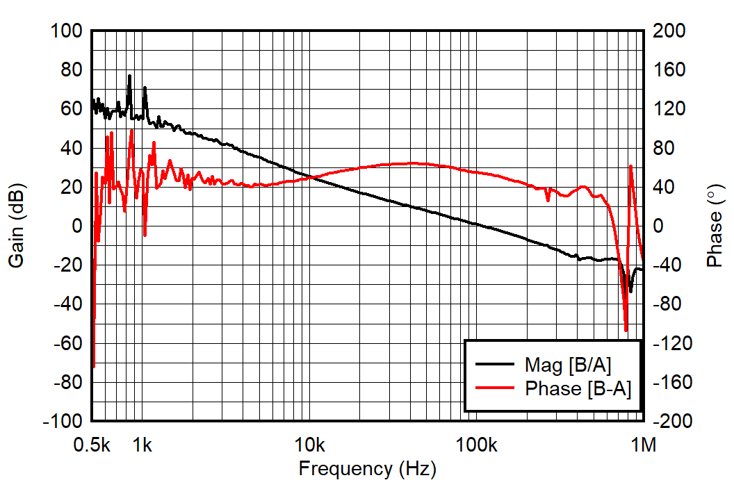 TPS544C27 波特圖，F(xiàn)CCM，800kHz，35A 負(fù)載