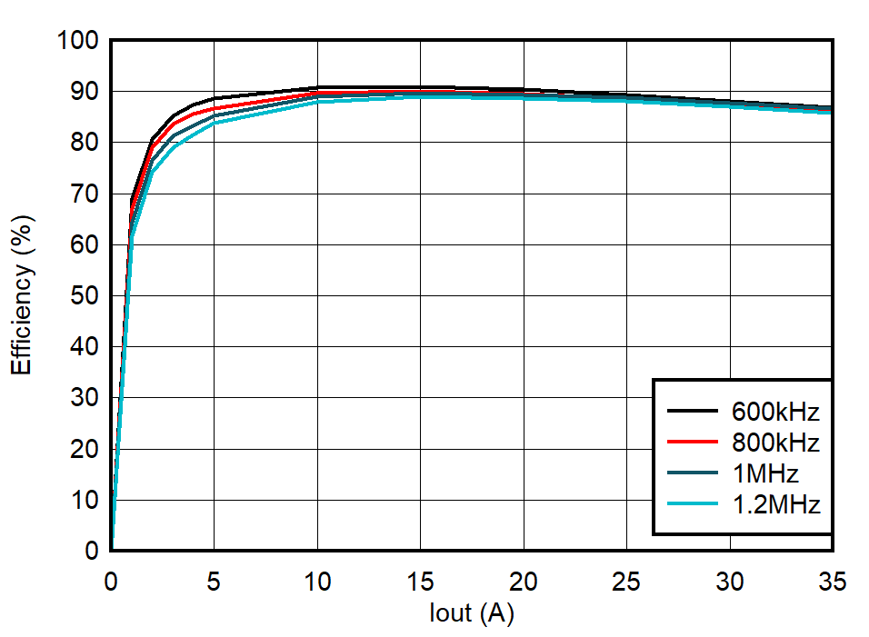 TPS544C27 效率，F(xiàn)CCM，外部 5V 輔助電源