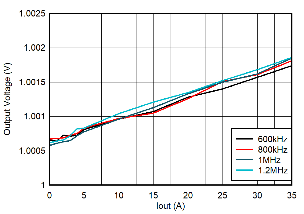 TPS544C27 負(fù)載調(diào)節(jié)，F(xiàn)CCM，外部 5V 輔助電源