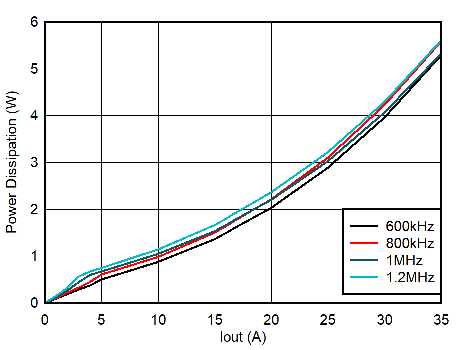 TPS544C27 功率耗散，DCM，外部 5V 輔助電源