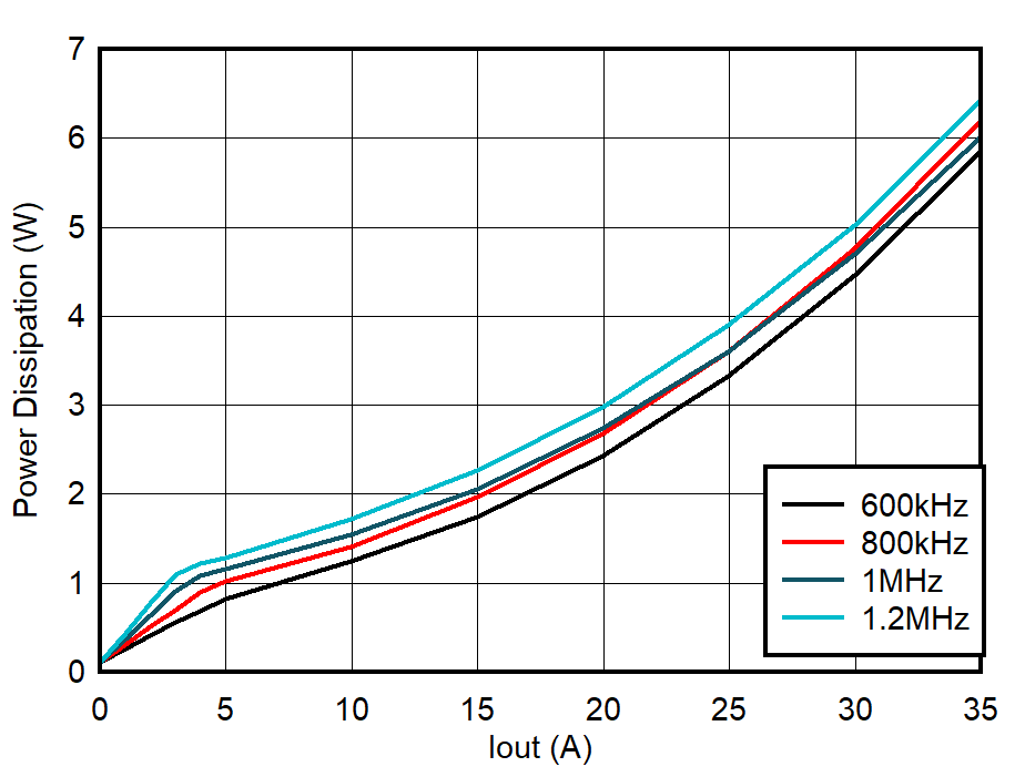 TPS544C27 功率耗散，DCM，內(nèi)部 LDO