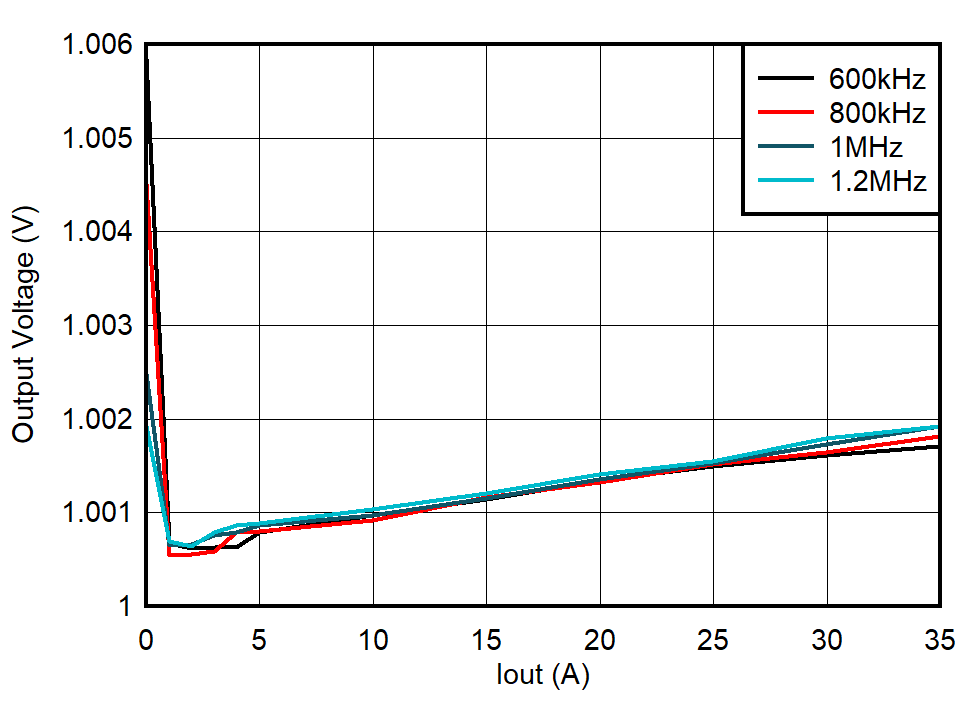 TPS544C27 負(fù)載調(diào)節(jié)，DCM，外部 5V 輔助電源