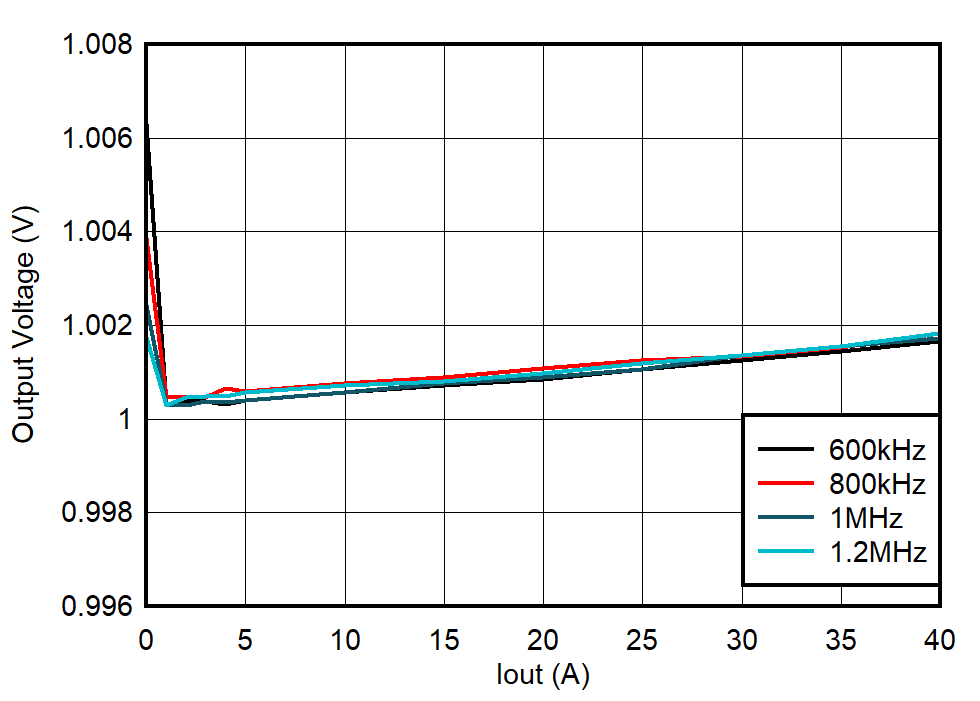 TPS544E27EVM 負(fù)載調(diào)節(jié)，DCM，外部 5V 輔助電源