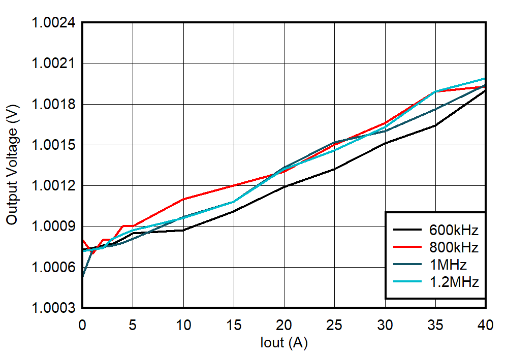 TPS544E27EVM 負(fù)載調(diào)節(jié)，F(xiàn)CCM，內(nèi)部 LDO