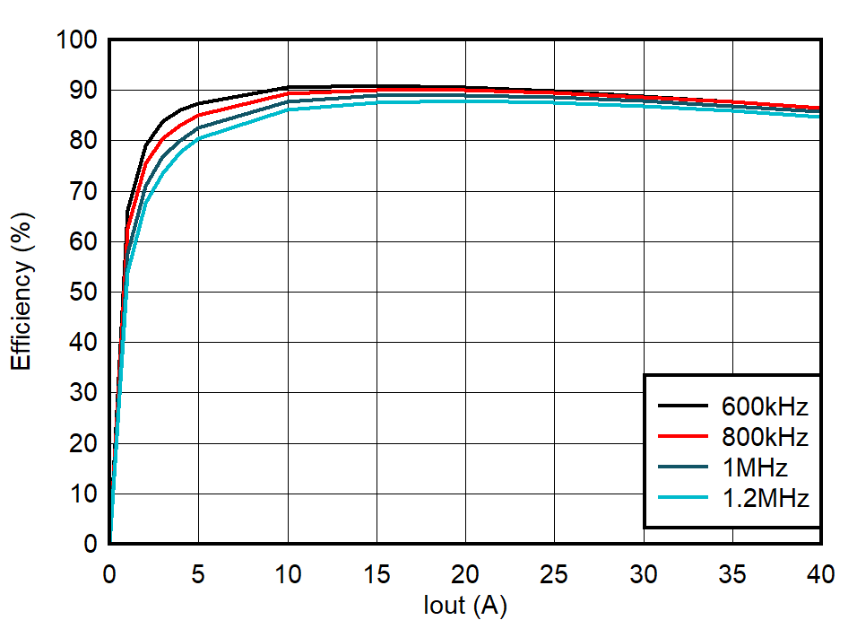 TPS544E27EVM 效率，F(xiàn)CCM，內(nèi)部 LDO