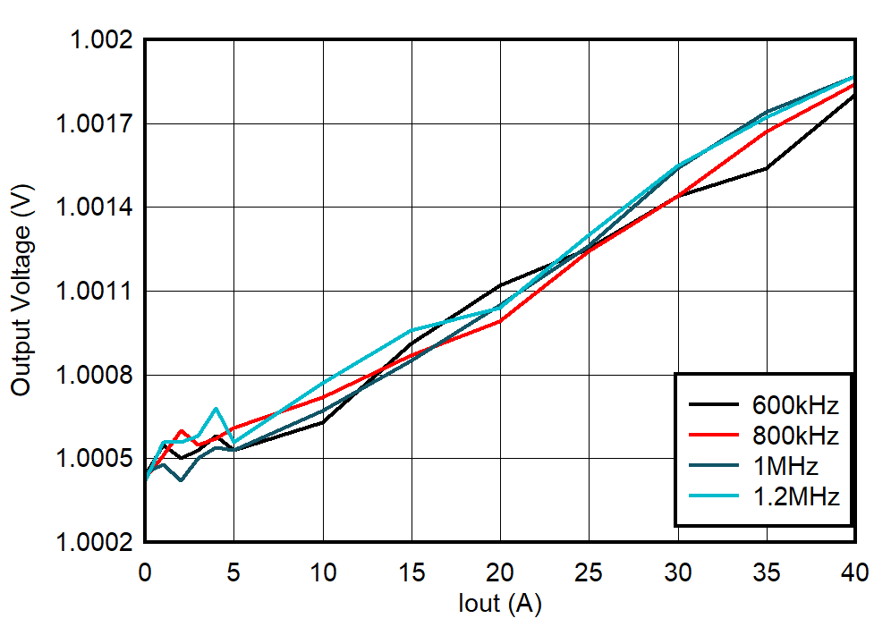 TPS544E27EVM 負(fù)載調(diào)節(jié)，F(xiàn)CCM，外部 5V 輔助電源