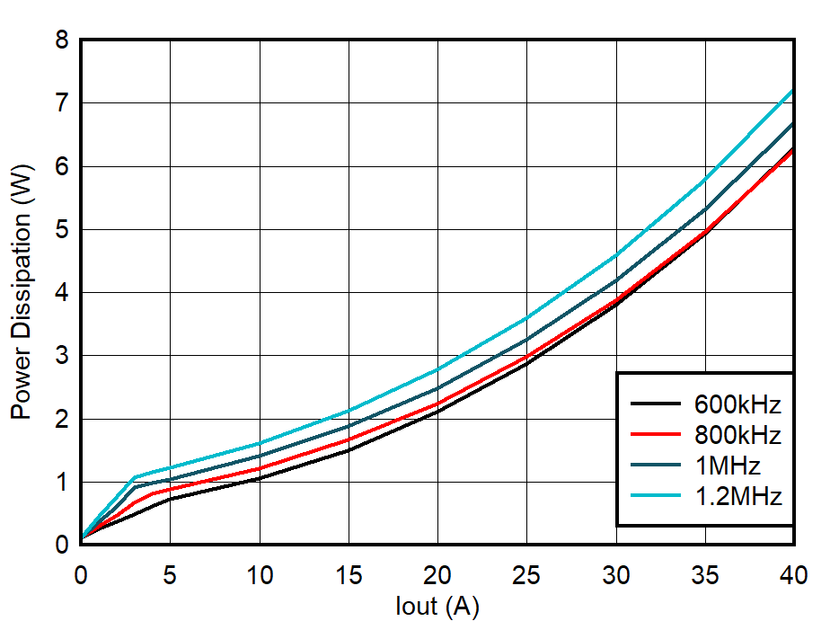 TPS544E27EVM 功率耗散，DCM，內(nèi)部 LDO