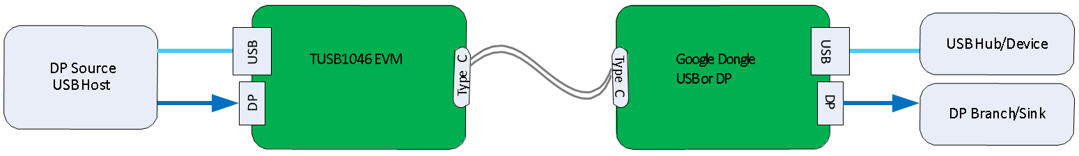 TUSB1046EVM 測(cè)試板設(shè)置