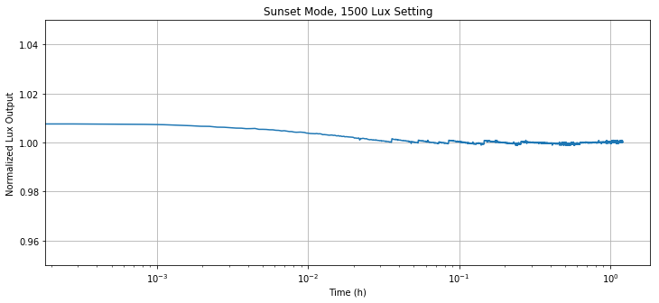 LIGHTSOURCE01EVM 日落光源穩(wěn)定性