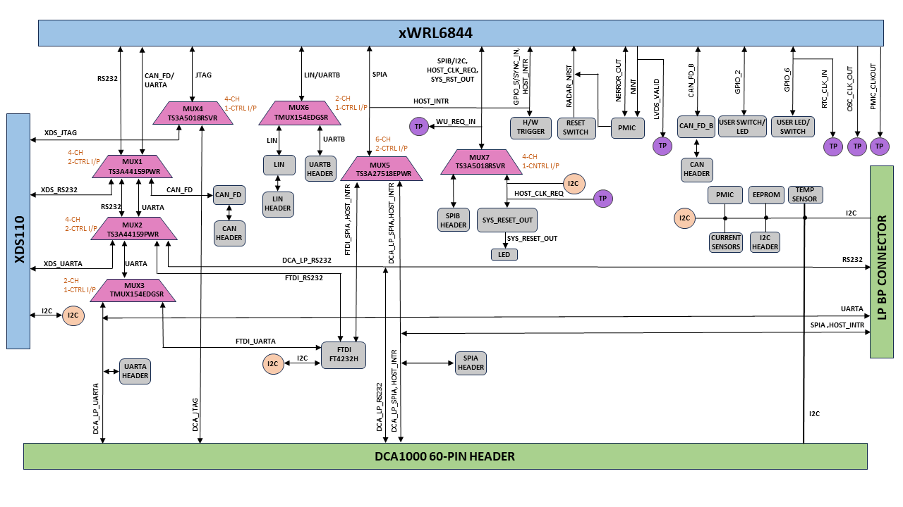 AWRL6844EVM IWRL6844EVM EVM 中的功能多路復(fù)用選項(xiàng)