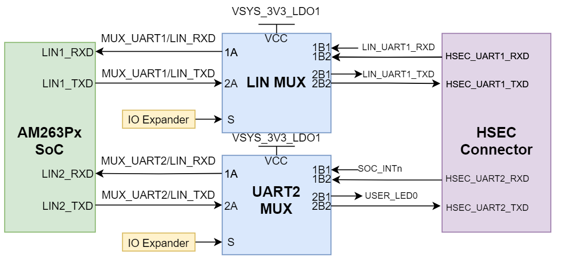 TMDSCNCD263P-SIP UART 1:2 多路復(fù)用到 HSEC