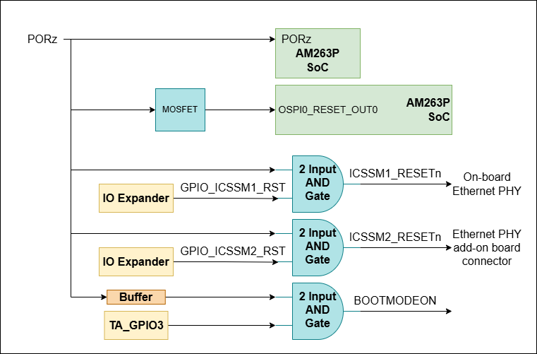 TMDSCNCD263P-SIP PORz 復(fù)位信號(hào)樹(shù)