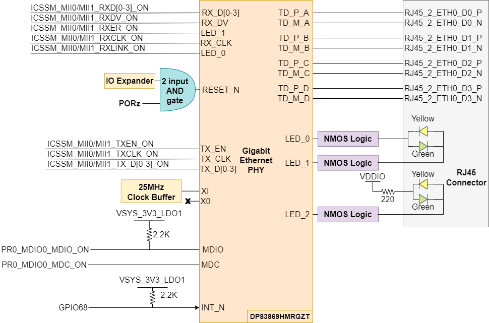 TMDSCNCD263P-SIP 控制卡板載以太網(wǎng) PHY