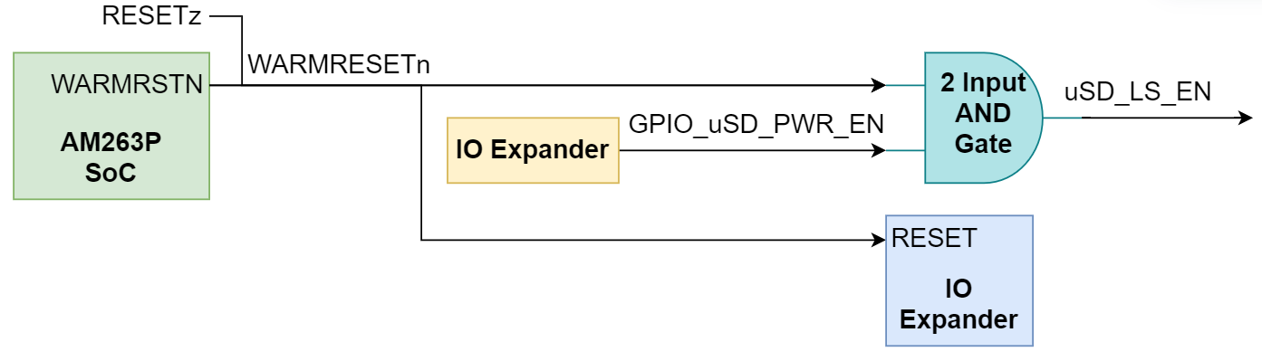 TMDSCNCD263P-SIP WARMRESETn 復(fù)位信號(hào)樹(shù)