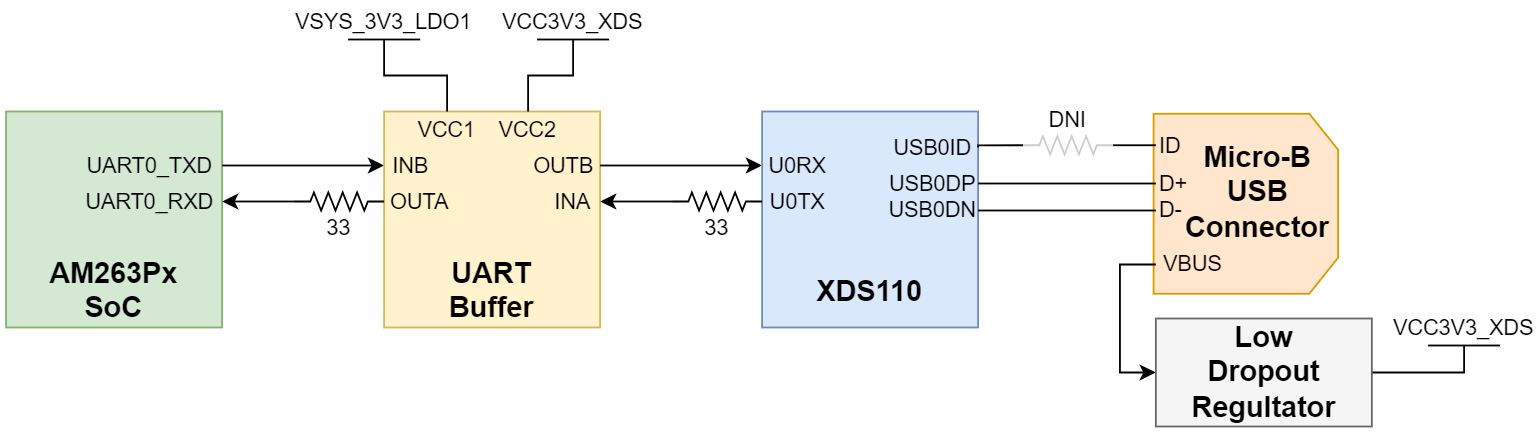 TMDSCNCD263P-SIP 用于仿真的 UART-USB 電橋