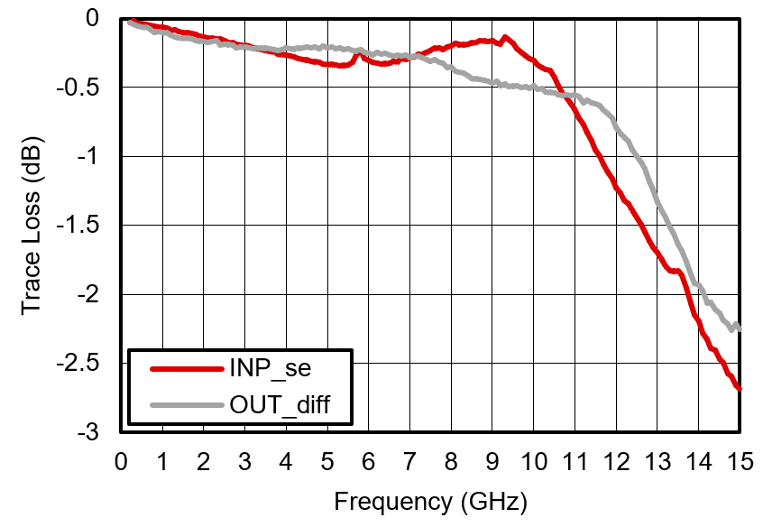 TRF1213EVM PCB 布線損耗與頻率的關系