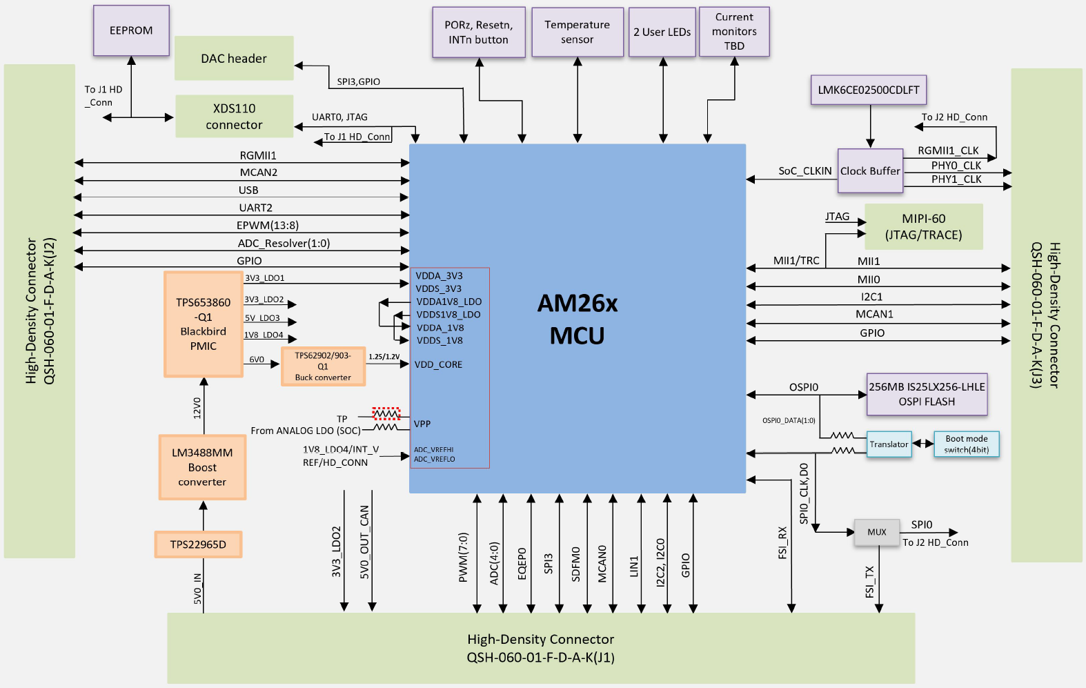 AM261-SOM-EVM AM261-SOM-EVM 功能方框圖