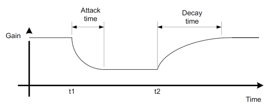  雙頻帶 DRC 起音和衰減