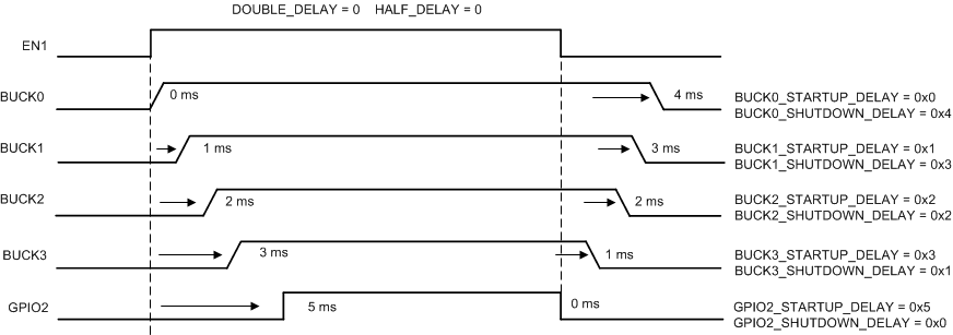 LP8756210-Q1 LP875220-Q1 LP875230-Q1 LP875240-Q1 LP875250-Q1 啟動和關斷序列時序圖