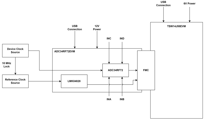 ADC34RF72 硬件連接方框圖