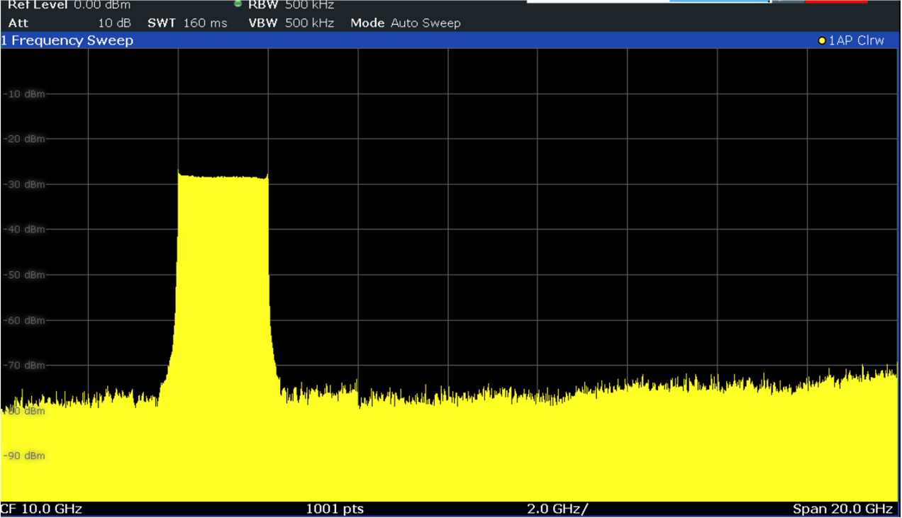 DAC39RF20EVM 20GSPS 時(shí)的 DAC 輸出 CHA 頻譜，JMODE 1，4 倍插值