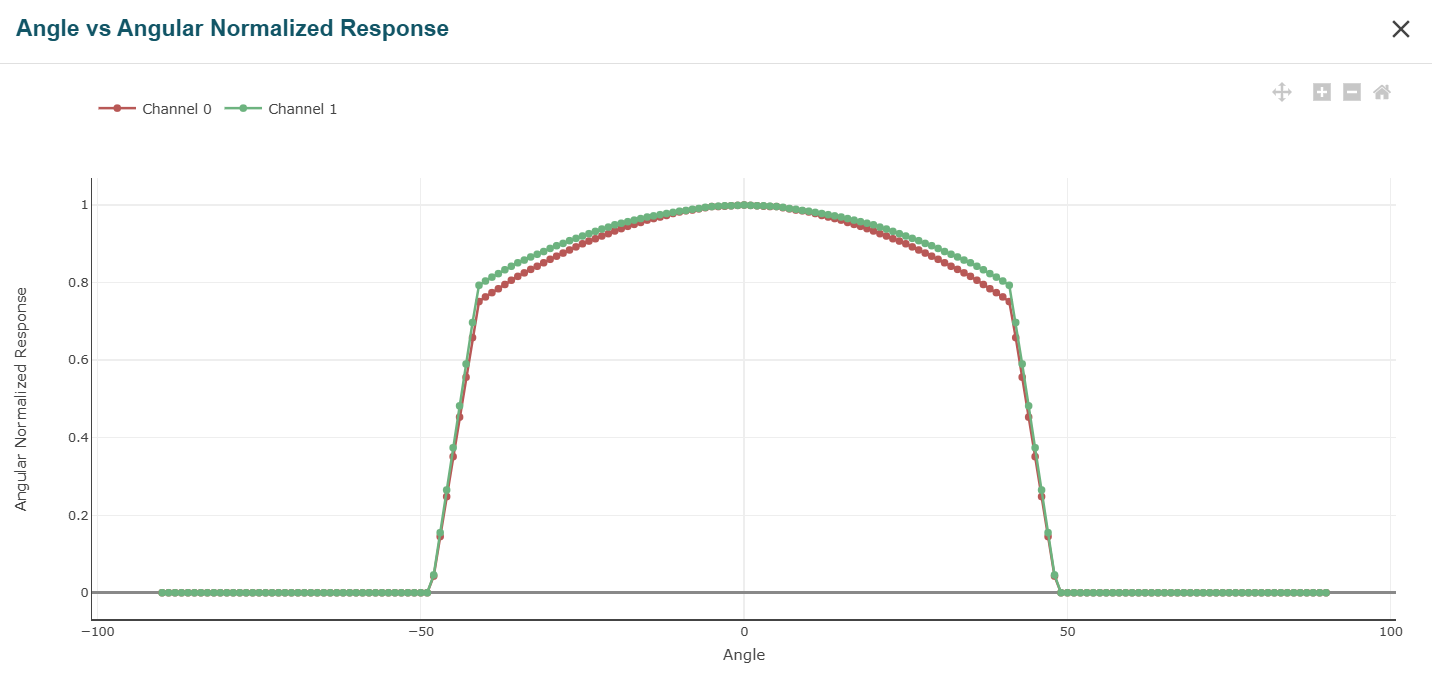  2 通道傳感器角度響應(yīng)