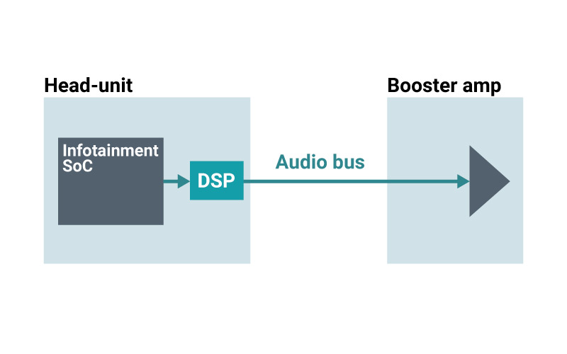  位于音響主機(jī)內(nèi)、主 SoC 外部的 DSP SoC
                    的簡(jiǎn)化圖。