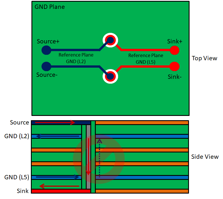  沒(méi)有接地過(guò)孔的差分對(duì)過(guò)孔返回路徑