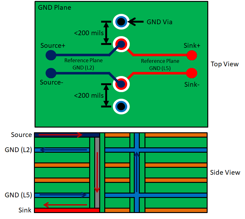  帶有接地過(guò)孔的差分對(duì)過(guò)孔返回路徑