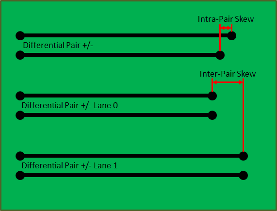  差分對間延遲差與差分對內(nèi)延遲差