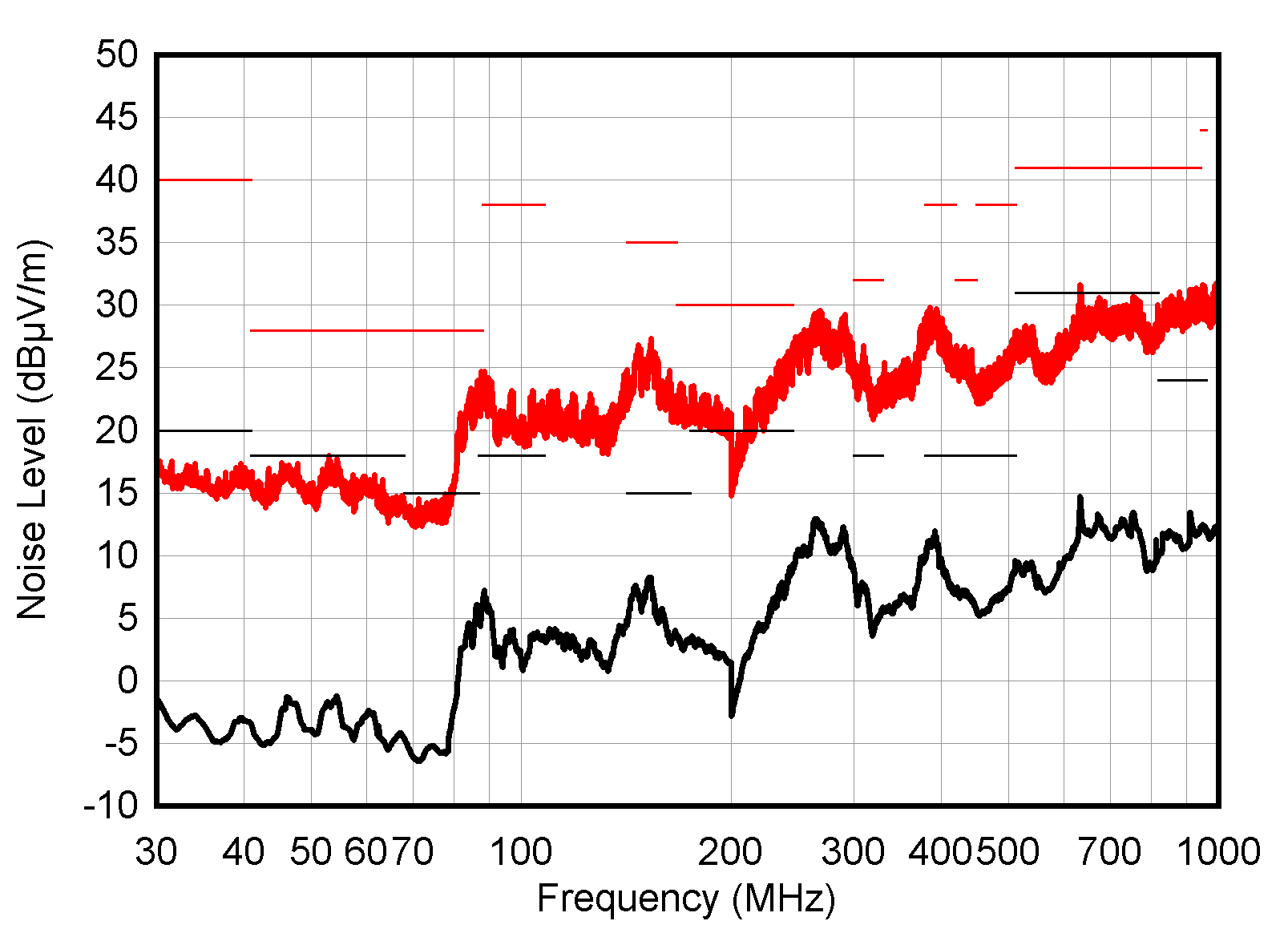  TPSM33620-Q1 輻射 EMI 30MHz 至 1GHz，垂直極化，12.5VIN，3.3VOUT，2A
