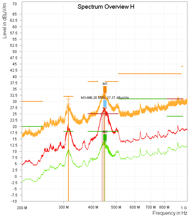  TPSM33620-Q1 不帶緩沖器、水平極化、12VIN、3.3VOUT、2A 時(shí)的輻射 EMI