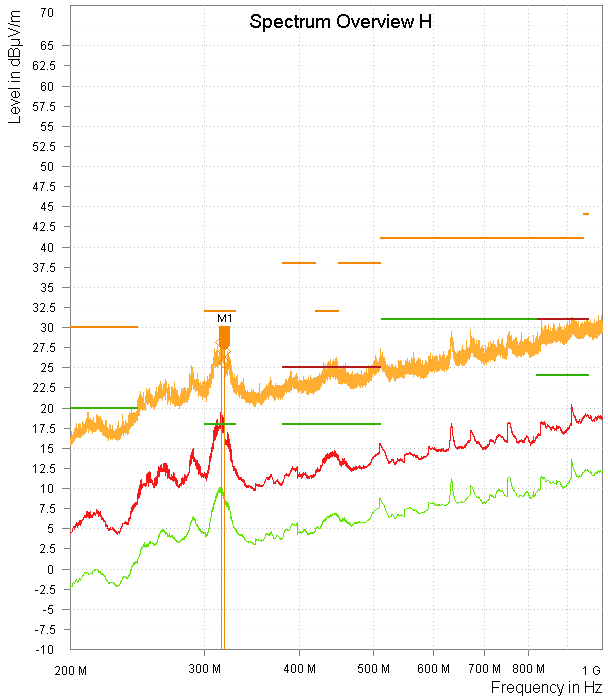  TPSM33620-Q1 帶緩沖器電路、水平極化、12VIN、3.3VOUT、2A 時(shí)的輻射 EMI