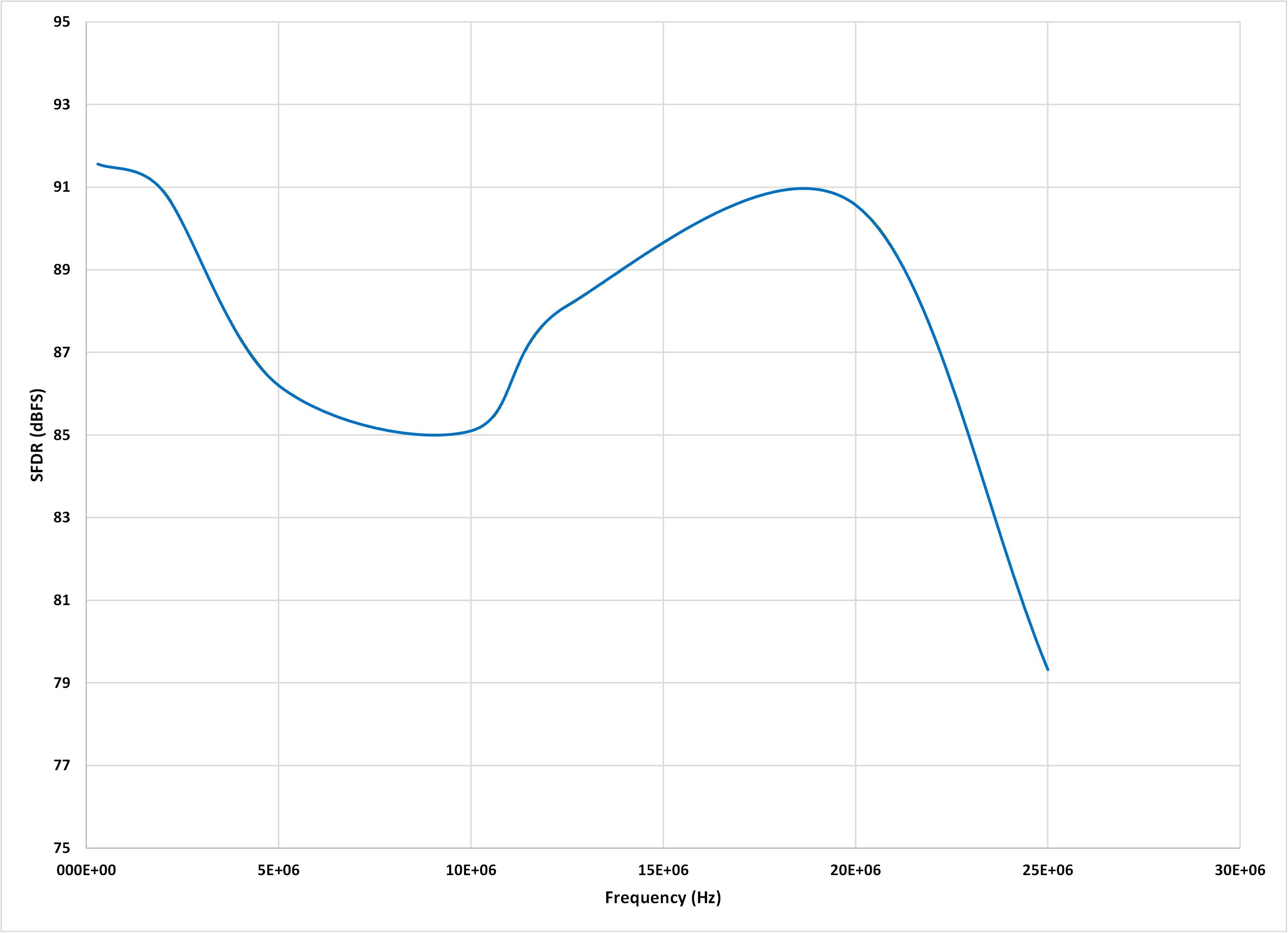  測得的 SFDR 掃描與模擬輸入頻率間的關(guān)系