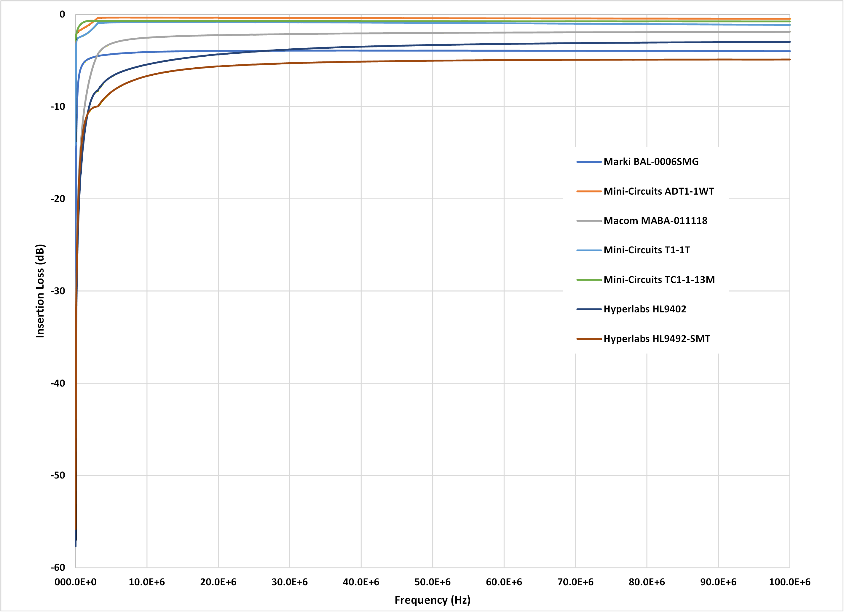  變壓器和平衡-非平衡變壓器的低端頻率響應(yīng)