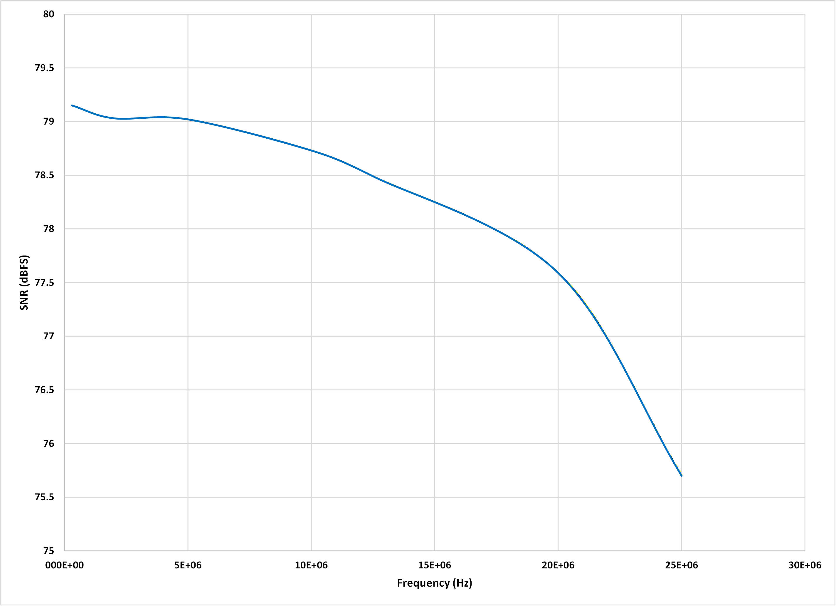  測得的 SNR 掃描與模擬輸入頻率間的關(guān)系