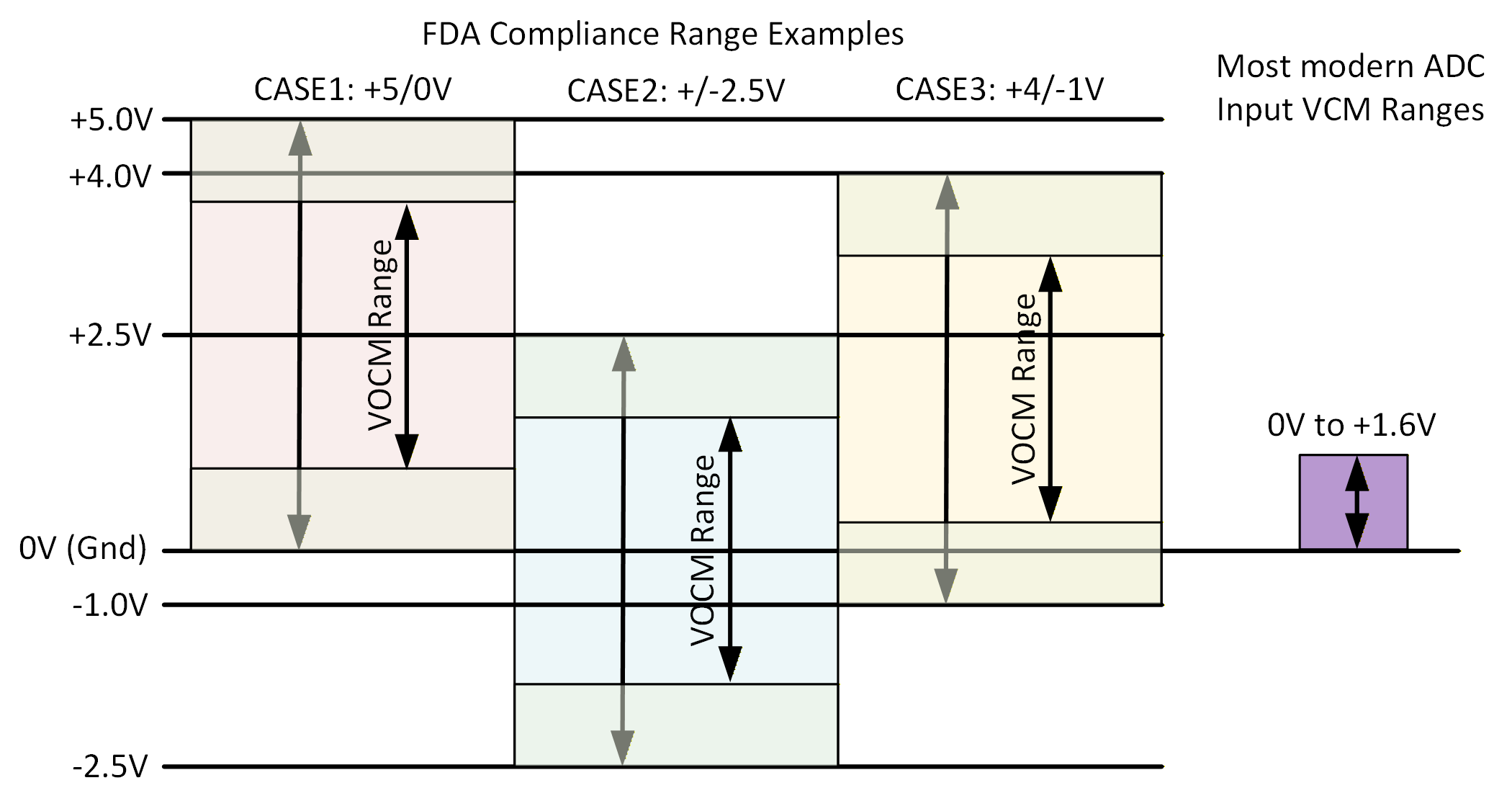  LMH5401 合規(guī)范圍示例與當(dāng)前 ADC VCM 范圍間的關(guān)系