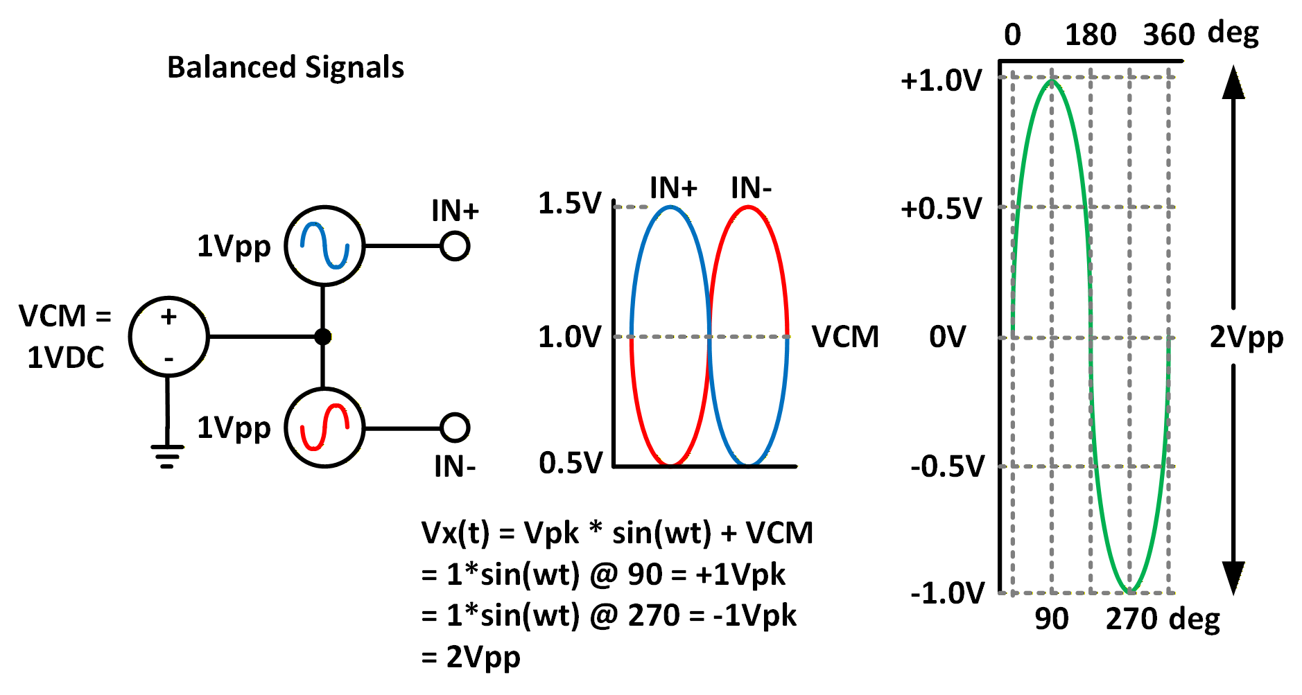  ADC 差分輸入信號示例。