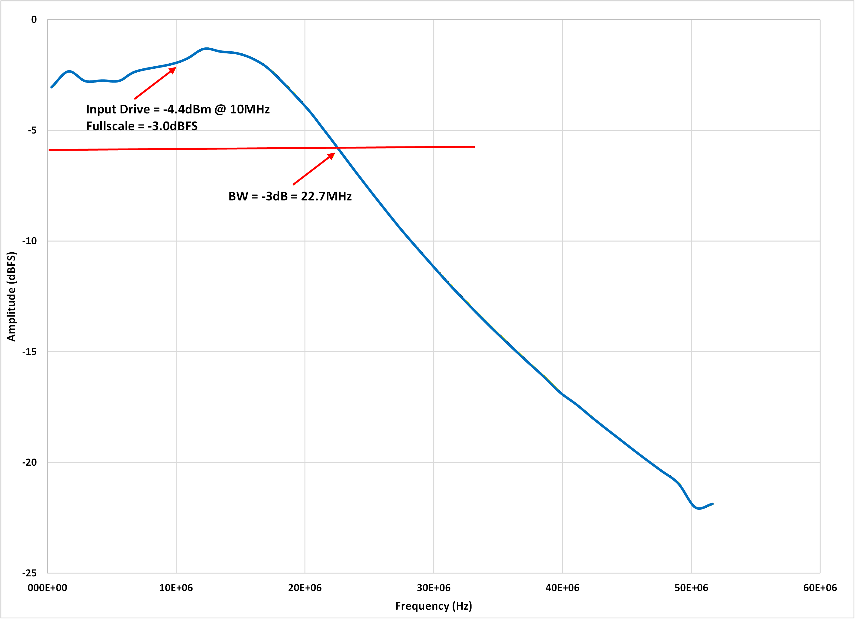  測量的帶寬、通帶平坦度和輸入驅(qū)動
