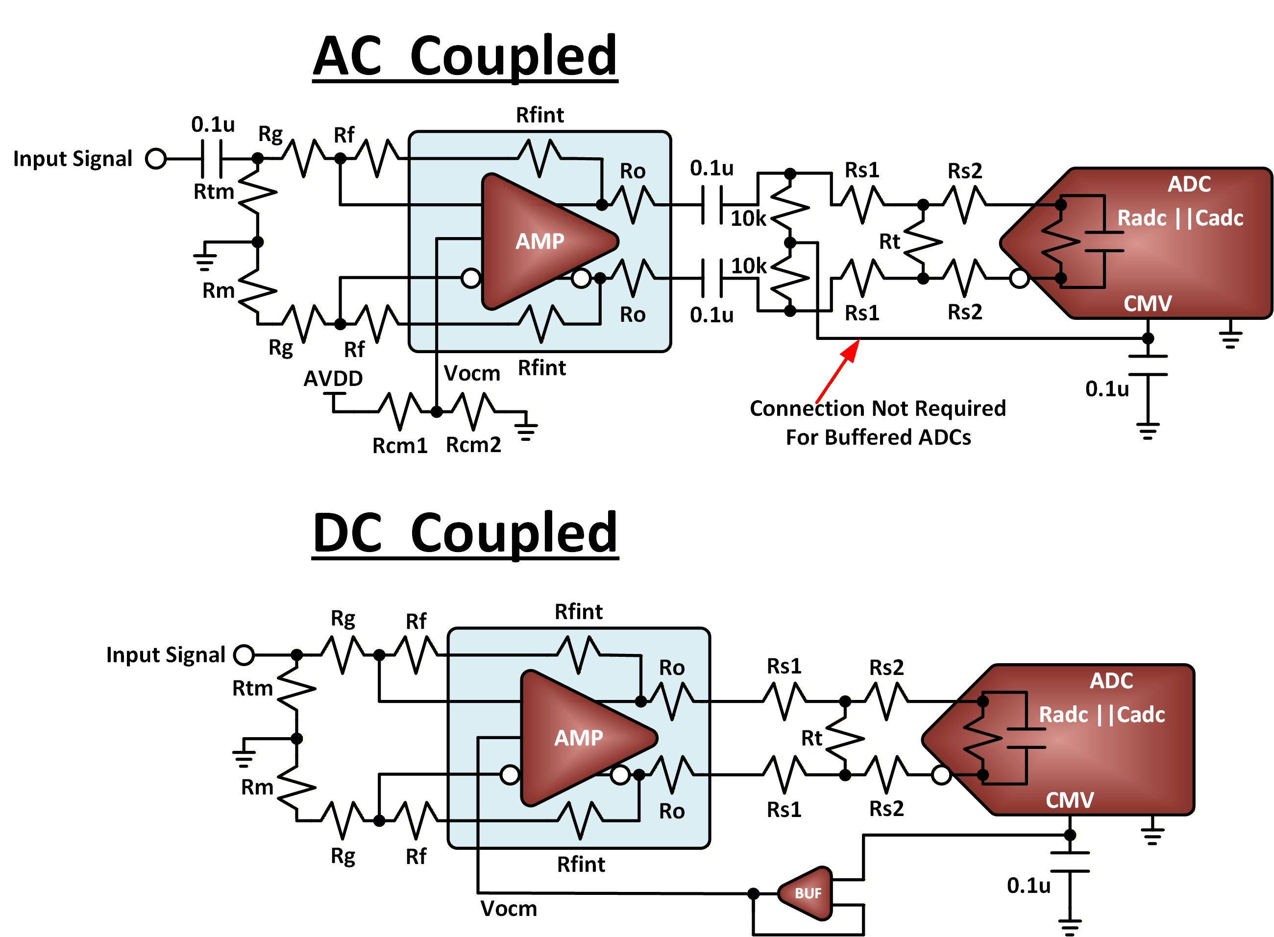  緩沖與非緩沖以及交流與直流耦合前端的模擬輸入 ADC 連接