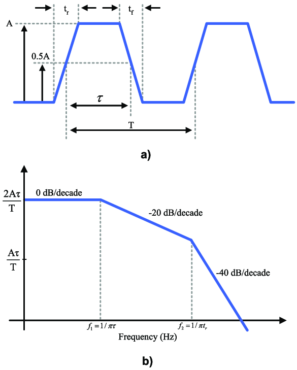  梯形 PWM 信號與諧波頻率包絡之間的關系 [1]
