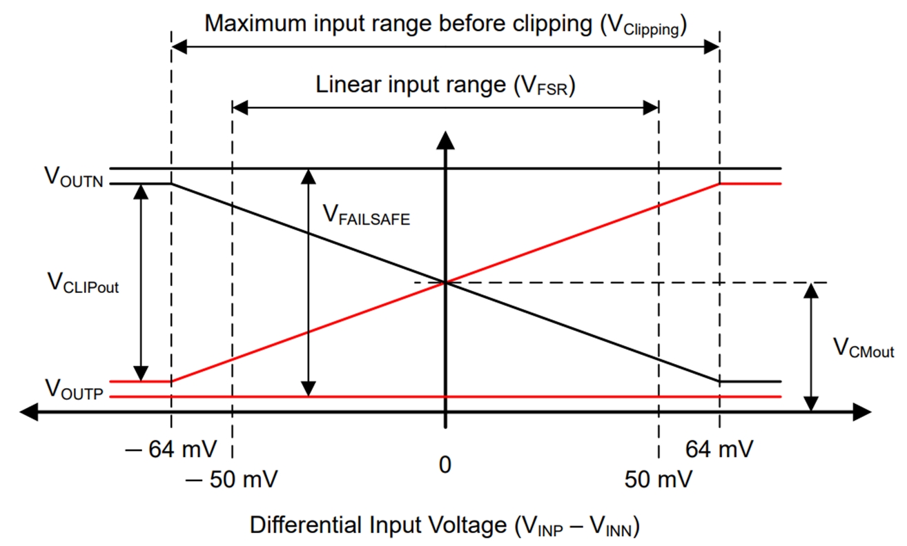  AMC0302D-Q1 的輸出行為